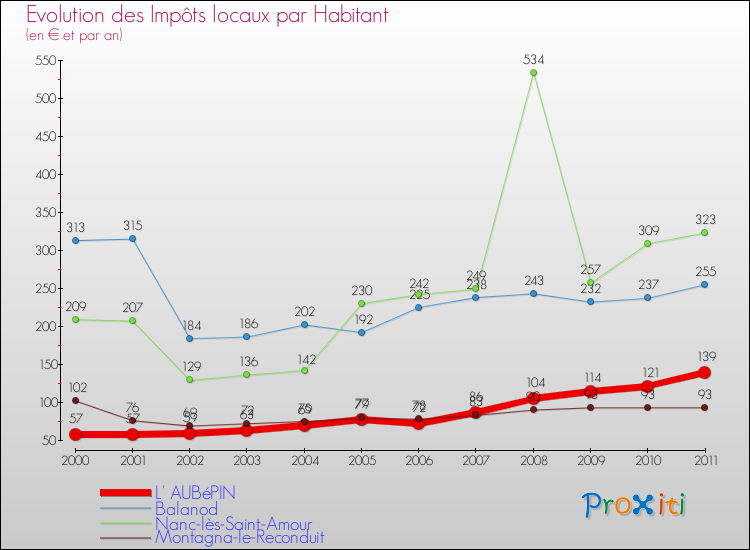Evolution et montant des impôts locaux par Habitant pour L' AUBéPIN et les communes proches Comparaison des impôts locaux par habitant pour L' AUBéPIN et les communes voisines