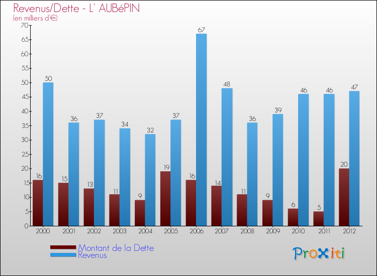 Evolution comparée de la dette et des revenus pour la commune de L' AUBéPIN de 2000 à 2012 Comparaison de la dette et des revenus pour L' AUBéPIN de 2000 à 2012