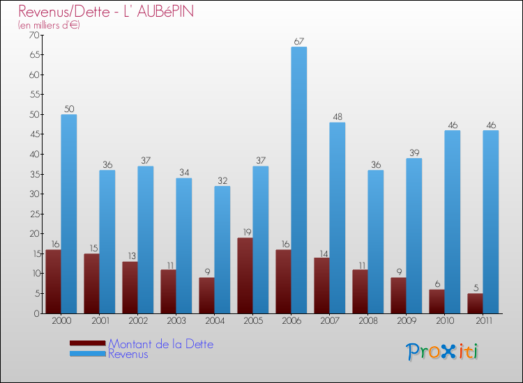 Evolution comparée de la dette et des revenus pour la commune de L' AUBéPIN de 2000 à 2011 Comparaison de la dette et des revenus pour L' AUBéPIN de 2000 à 2011