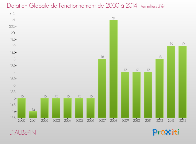 Evolution du montant de la Dotation Globale de Fonctionnement pour la commune de L' AUBéPIN de 2000 à 2014 Evolution du montant de la Dotation Globale de Fonctionnement pour L' AUBéPIN de 2000 à 2014