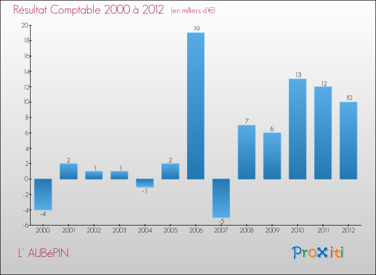 Evolution du résultat comptable pour la commune de L' AUBéPIN de 2000 à 2012 Evolution du résultat comptable pour L' AUBéPIN de 2000 à 2012