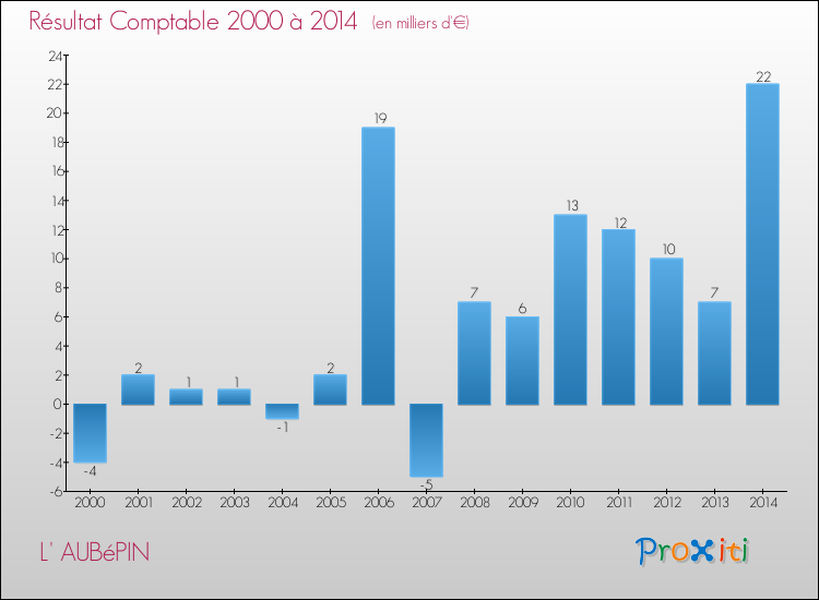 Evolution du résultat comptable pour la commune de L' AUBéPIN de 2000 à 2014 Evolution du résultat comptable pour L' AUBéPIN de 2000 à 2014