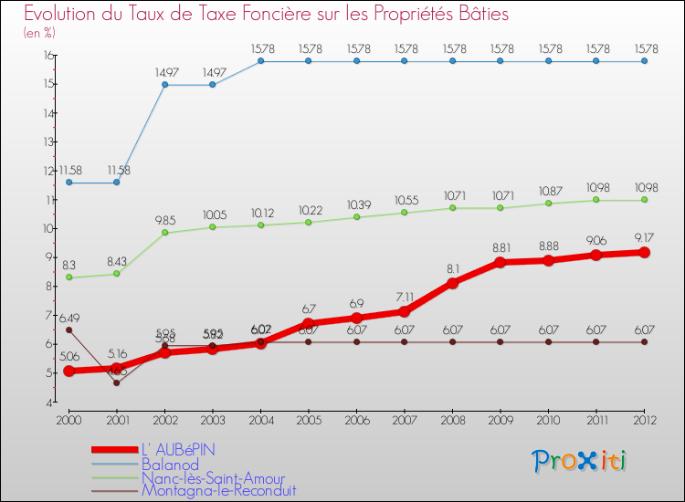 Evolution du taux de la taxe foncière sur le bati pour L' AUBéPIN et les communes proches de 2000 à 2012 Comparaison des taux de taxe foncière sur le bati pour L' AUBéPIN et les communes voisines de 2000 à 2012