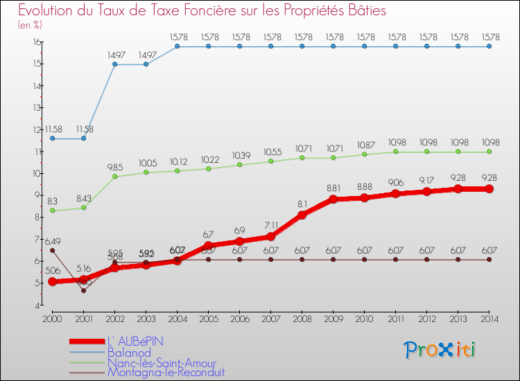 Evolution du taux de la taxe foncière sur le bati pour L' AUBéPIN et les communes proches de 2000 à 2014 Comparaison des taux de taxe foncière sur le bati pour L' AUBéPIN et les communes voisines de 2000 à 2014