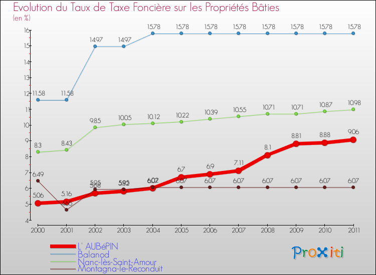 Evolution du taux de la taxe foncière sur le bati pour L' AUBéPIN et les communes proches Comparaison des taux de taxe foncière sur le bati pour L' AUBéPIN et les communes voisines