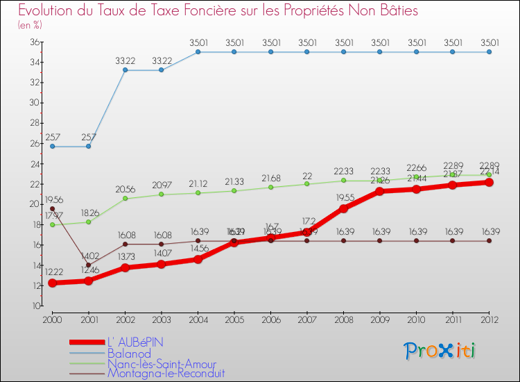 Evolution du taux de la taxe foncière sur les immeubles et terrains non batis pour L' AUBéPIN et les communes proches de 2000 à 2012 Comparaison des taux de la taxe foncière sur les immeubles et terrains non batis pour L' AUBéPIN et les communes voisines de 2000 à 2012