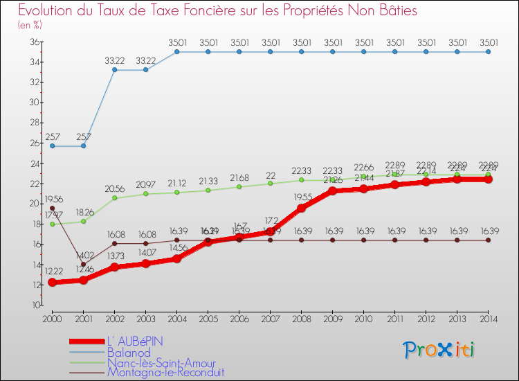 Evolution du taux de la taxe foncière sur les immeubles et terrains non batis pour L' AUBéPIN et les communes proches de 2000 à 2014 Comparaison des taux de la taxe foncière sur les immeubles et terrains non batis pour L' AUBéPIN et les communes voisines de 2000 à 2014