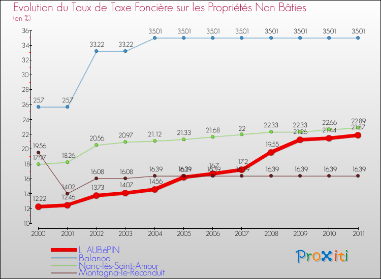 Evolution du taux de la taxe foncière sur les immeubles et terrains non batis pour L' AUBéPIN et les communes proches Comparaison des taux de la taxe foncière sur les immeubles et terrains non batis pour L' AUBéPIN et les communes voisines