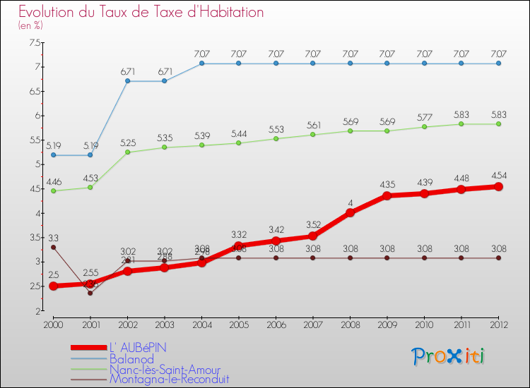 Evolution du taux de la taxe d'habitation pour L' AUBéPIN et les communes proches Comparaison des taux de la taxe d'habitation pour L' AUBéPIN et les communes voisines