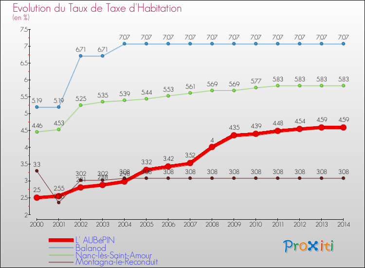 Evolution du taux de la taxe d'habitation pour L' AUBéPIN et les communes proches de 2000 à 2014 Comparaison des taux de la taxe d'habitation pour L' AUBéPIN et les communes voisines de 2000 à 2014