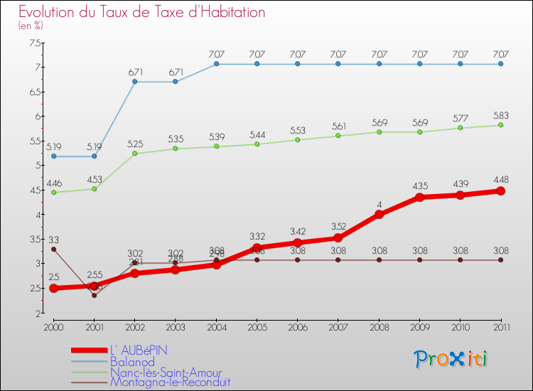 Evolution du taux de la taxe d'habitation pour L' AUBéPIN et les communes proches Comparaison des taux de la taxe d'habitation pour L' AUBéPIN et les communes voisines
