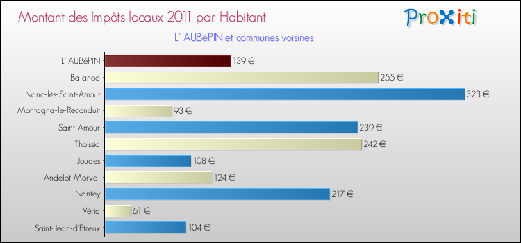 Montant des impôts locaux par Habitant pour L' AUBéPIN et les communes proches Comparaison des impôts locaux par habitant pour L' AUBéPIN et les communes voisines