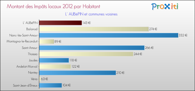 Montant des impôts locaux par Habitant pour L' AUBéPIN et les communes proches Comparaison des impôts locaux par habitant pour L' AUBéPIN et les communes voisines