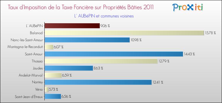 Taux d'imposition de la taxe foncière sur le bati 2011 pour L' AUBéPIN et les communes proches Comparaison des taux d'imposition de la taxe foncière sur le bati 2011 pour L' AUBéPIN et les communes voisines