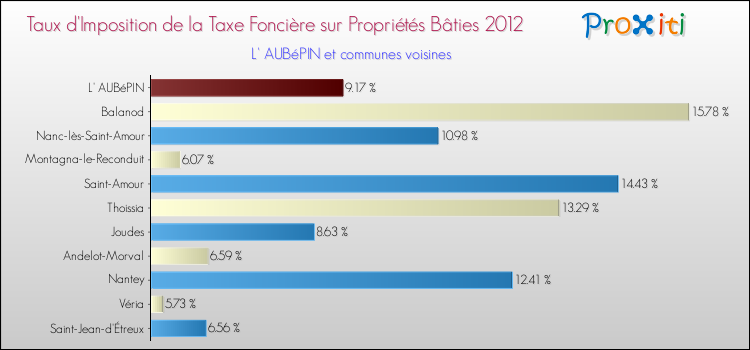 Taux d'imposition de la taxe foncière sur le bati 2012 pour L' AUBéPIN et les communes proches Comparaison des taux d'imposition de la taxe foncière sur le bati 2012 pour L' AUBéPIN et les communes voisines