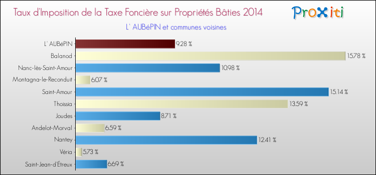 Taux d'imposition de la taxe foncière sur le bati 2014 pour L' AUBéPIN et les communes proches Comparaison des taux d'imposition de la taxe foncière sur le bati 2014 pour L' AUBéPIN et les communes voisines