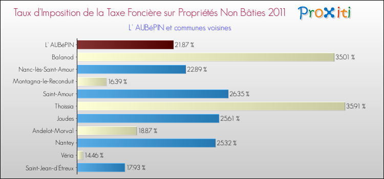 Taux d'imposition de la taxe foncière sur les immeubles et terrains non batis 2011 pour L' AUBéPIN et les communes proches Comparaison des taux d'imposition de la taxe foncière sur les immeubles et terrains non batis 2011 pour L' AUBéPIN et les communes voisines