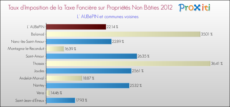 Taux d'imposition de la taxe foncière sur les immeubles et terrains non batis 2012 pour L' AUBéPIN et les communes proches Comparaison des taux d'imposition de la taxe foncière sur les immeubles et terrains non batis 2012 pour L' AUBéPIN et les communes voisines