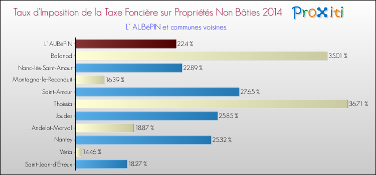 Taux d'imposition de la taxe foncière sur les immeubles et terrains non batis 2014 pour L' AUBéPIN et les communes proches Comparaison des taux d'imposition de la taxe foncière sur les immeubles et terrains non batis 2014 pour L' AUBéPIN et les communes voisines