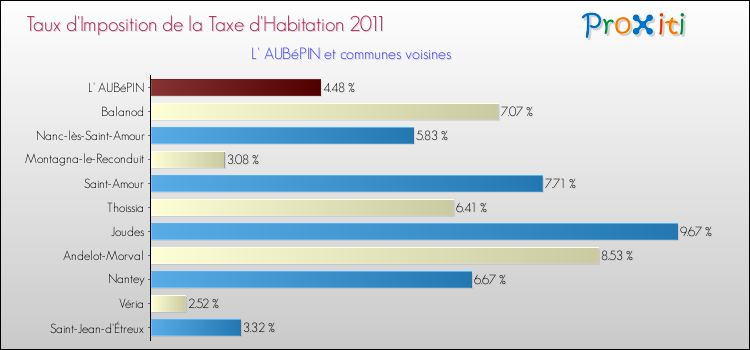 Taux d'imposition de la taxe d'habitation 2011 pour L' AUBéPIN et les communes proches Comparaison des taux d'imposition de la taxe d'habitation 2011 pour L' AUBéPIN et les communes voisines