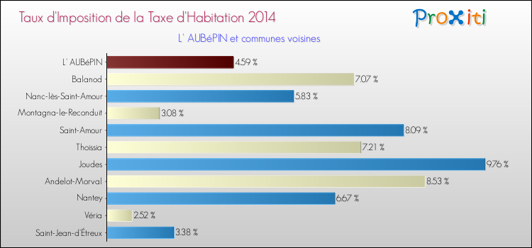 Taux d'imposition de la taxe d'habitation 2014 pour L' AUBéPIN et les communes proches Comparaison des taux d'imposition de la taxe d'habitation 2014 pour L' AUBéPIN et les communes voisines