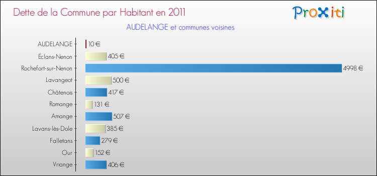 Dette par habitant de la commune en 2011 pour AUDELANGE et les communes proches Comparaison de la dette par habitant de la commune en 2011 pour AUDELANGE et les communes voisines