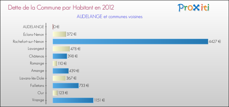 Dette par habitant de la commune en 2012 pour AUDELANGE et les communes proches Comparaison de la dette par habitant de la commune en 2012 pour AUDELANGE et les communes voisines