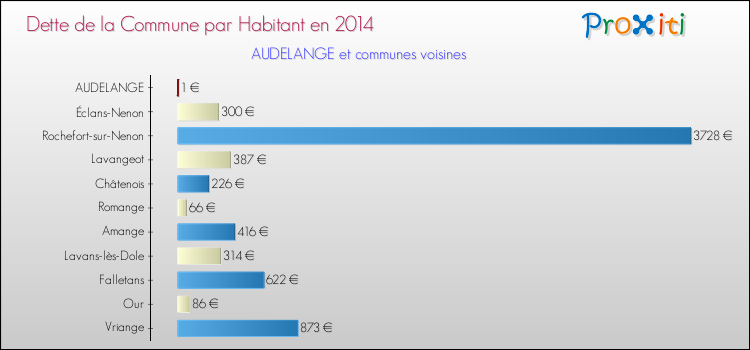 Dette par habitant de la commune en 2014 pour AUDELANGE et les communes proches Comparaison de la dette par habitant de la commune en 2014 pour AUDELANGE et les communes voisines