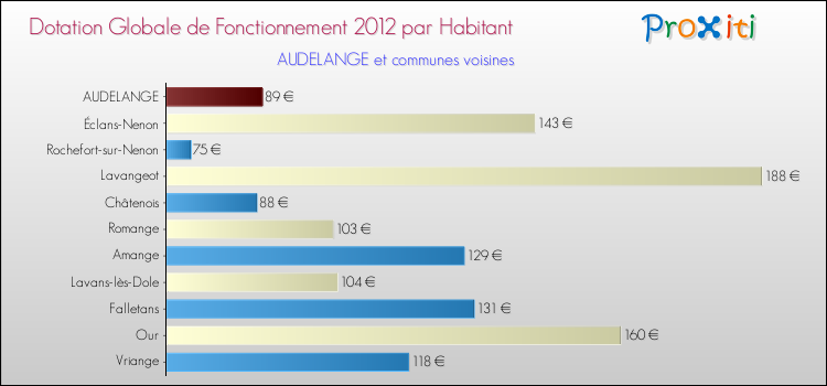 Montant des dotations globales de fonctionnement DGF par Habitant pour AUDELANGE et les communes proches Comparaison des des dotations globales de fonctionnement DGF par habitant pour AUDELANGE et les communes voisines