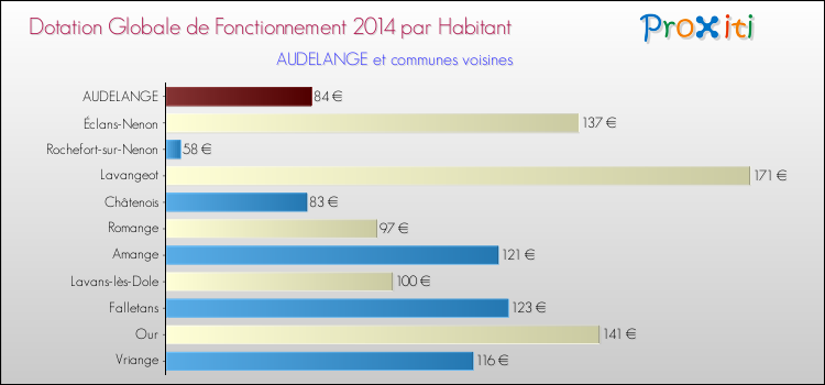 Montant des dotations globales de fonctionnement DGF par Habitant pour AUDELANGE et les communes proches en 2014. Comparaison des des dotations globales de fonctionnement DGF par habitant pour AUDELANGE et les communes voisines en 2014.