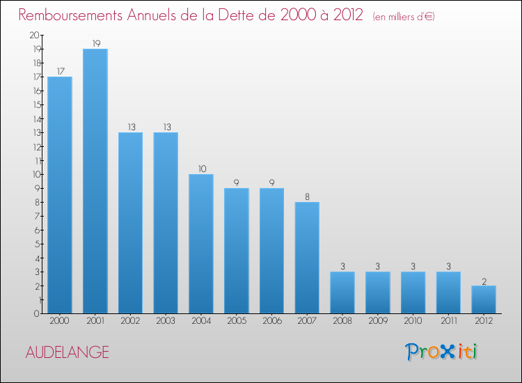 Evolution de l'annuité de la dette pour la commune de AUDELANGE de 2000 à 2012 Annuités de la dette pour AUDELANGE de 2000 à 2012