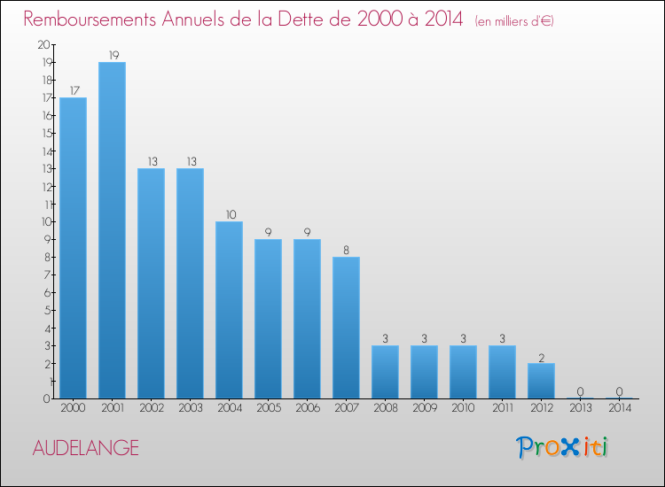Evolution de l'annuité de la dette pour la commune de AUDELANGE de 2000 à 2014 Annuités de la dette pour AUDELANGE de 2000 à 2014