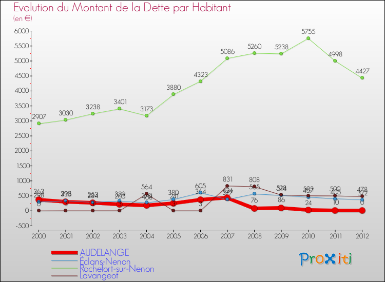 Evolution de la dette par habitant pour la commune de AUDELANGE et les communes proches de 2000 à 2012 Comparaison de la dette par habitant pour AUDELANGE et les communes voisines de 2000 à 2012