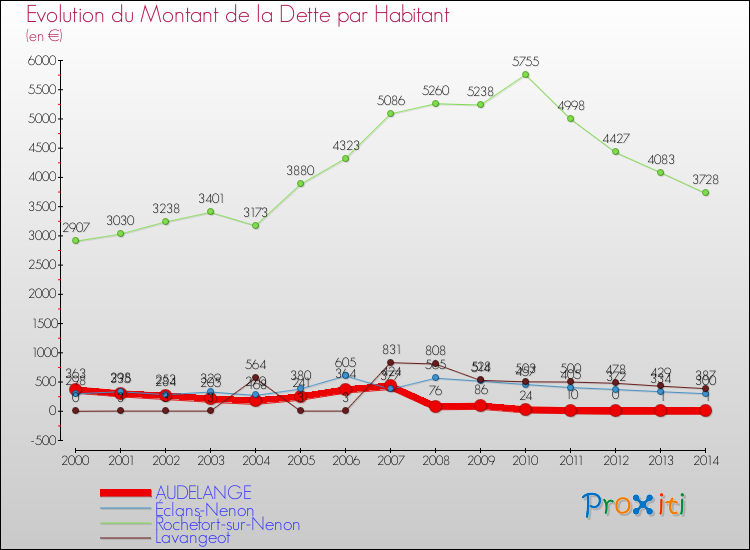 Evolution de la dette par habitant pour la commune de AUDELANGE et les communes proches de 2000 à 2014 Comparaison de la dette par habitant pour AUDELANGE et les communes voisines de 2000 à 2014