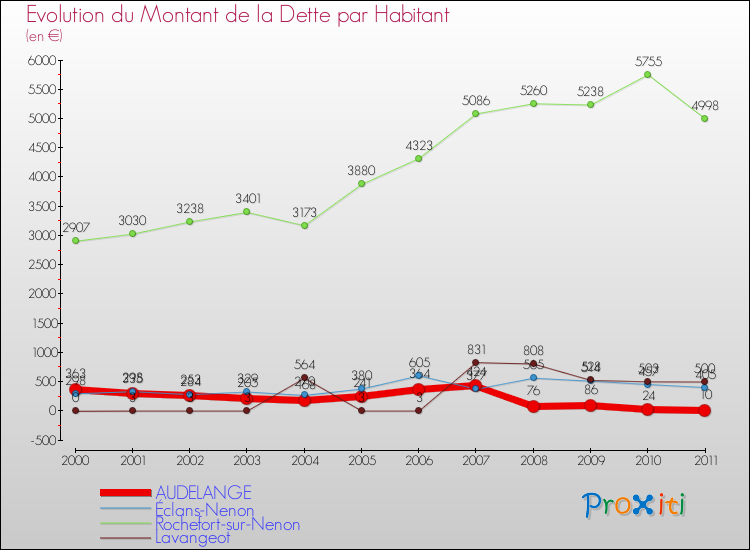 Evolution de la dette par habitant pour la commune de AUDELANGE et les communes proches Comparaison de la dette par habitant pour AUDELANGE et les communes voisines