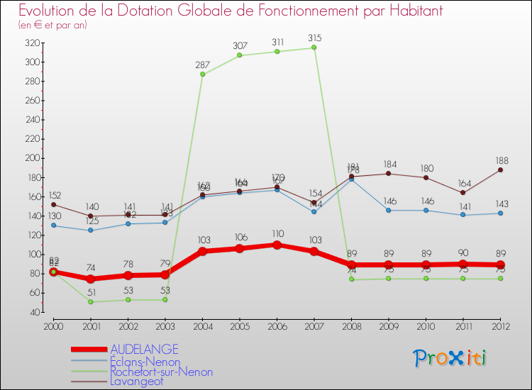 Evolution et montant de la dotation globale de fonctionnement par Habitant pour AUDELANGE et les communes proches Comparaison des dotations globales de fonctionnement par habitant pour AUDELANGE et les communes voisines