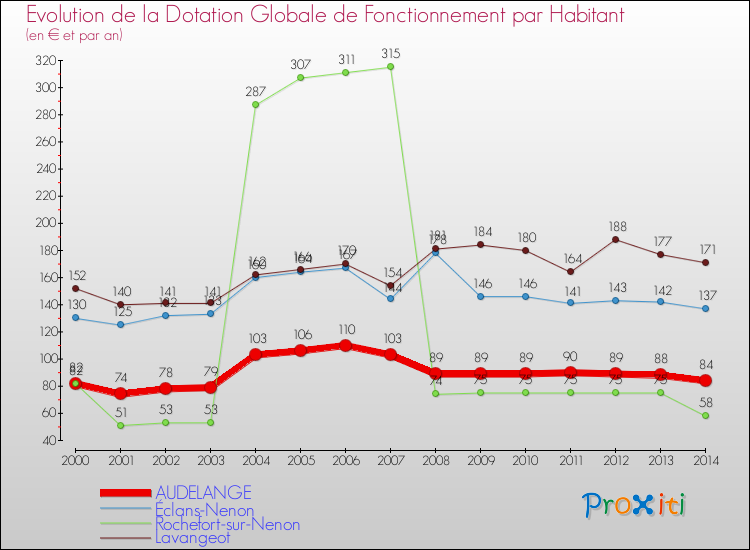Evolution et montant de la dotation globale de fonctionnement par Habitant pour AUDELANGE et les communes proches de 2000 à 2014. Comparaison des dotations globales de fonctionnement par habitant pour AUDELANGE et les communes voisines de 2000 à 2014.
