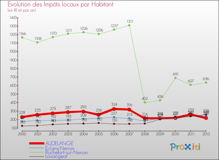 Evolution et montant des impôts locaux par Habitant pour AUDELANGE et les communes proches Comparaison des impôts locaux par habitant pour AUDELANGE et les communes voisines