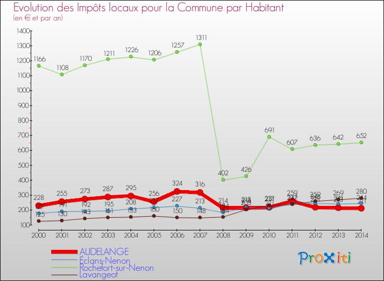 Evolution et montant des impôts locaux par Habitant pour AUDELANGE et les communes proches de 2000 à 2014 Comparaison des impôts locaux par habitant pour AUDELANGE et les communes voisines de 2000 à 2014