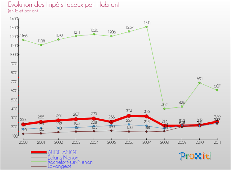 Evolution et montant des impôts locaux par Habitant pour AUDELANGE et les communes proches Comparaison des impôts locaux par habitant pour AUDELANGE et les communes voisines