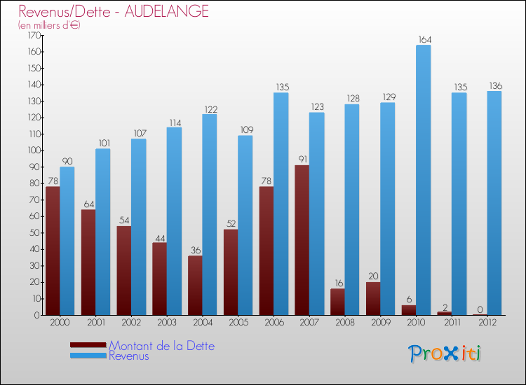 Evolution comparée de la dette et des revenus pour la commune de AUDELANGE de 2000 à 2012 Comparaison de la dette et des revenus pour AUDELANGE de 2000 à 2012