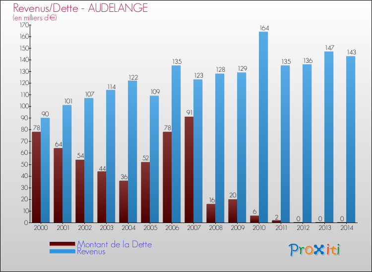 Evolution comparée de la dette et des revenus pour la commune de AUDELANGE de 2000 à 2014 Comparaison de la dette et des revenus pour AUDELANGE de 2000 à 2014