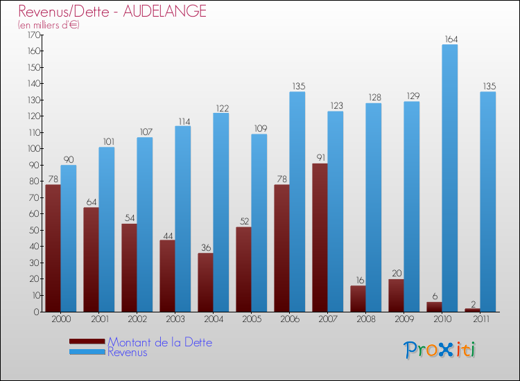Evolution comparée de la dette et des revenus pour la commune de AUDELANGE de 2000 à 2011 Comparaison de la dette et des revenus pour AUDELANGE de 2000 à 2011