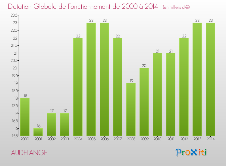 Evolution du montant de la Dotation Globale de Fonctionnement pour la commune de AUDELANGE de 2000 à 2014 Evolution du montant de la Dotation Globale de Fonctionnement pour AUDELANGE de 2000 à 2014