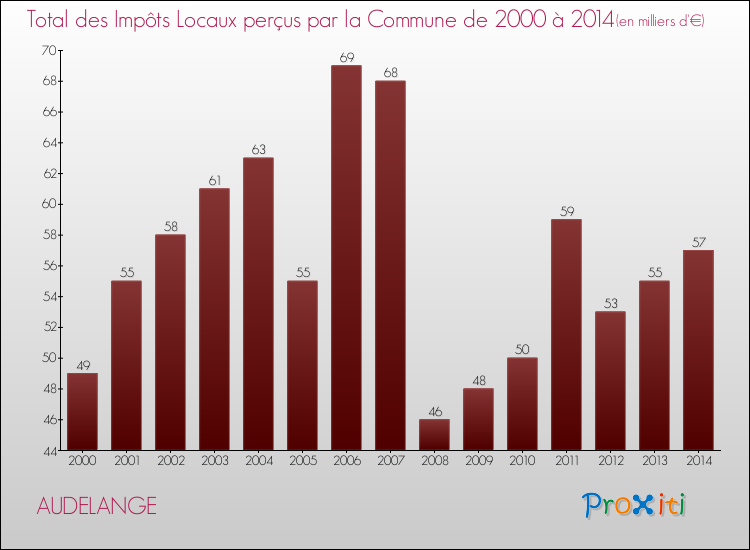 Evolution des Impôts Locaux pour la commune de AUDELANGE de 2000 à 2014 Evolution des Impôts Locaux pour AUDELANGE de 2000 à 2014