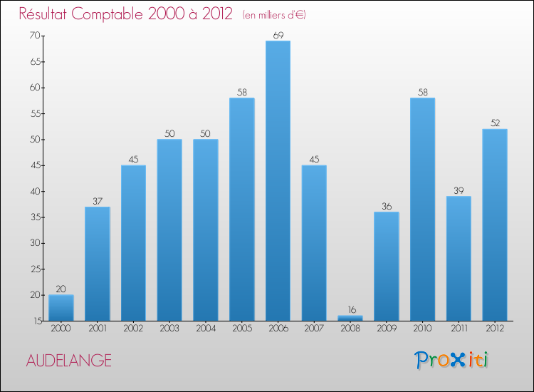 Evolution du résultat comptable pour la commune de AUDELANGE de 2000 à 2012 Evolution du résultat comptable pour AUDELANGE de 2000 à 2012