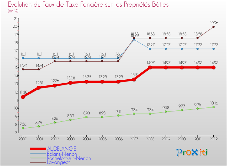 Evolution du taux de la taxe foncière sur le bati pour AUDELANGE et les communes proches de 2000 à 2012 Comparaison des taux de taxe foncière sur le bati pour AUDELANGE et les communes voisines de 2000 à 2012