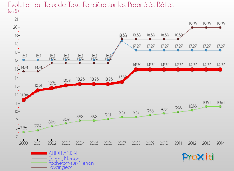 Evolution du taux de la taxe foncière sur le bati pour AUDELANGE et les communes proches de 2000 à 2014 Comparaison des taux de taxe foncière sur le bati pour AUDELANGE et les communes voisines de 2000 à 2014