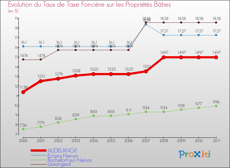 Evolution du taux de la taxe foncière sur le bati pour AUDELANGE et les communes proches Comparaison des taux de taxe foncière sur le bati pour AUDELANGE et les communes voisines