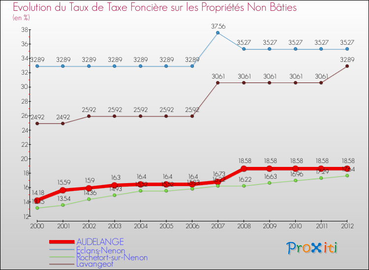 Evolution du taux de la taxe foncière sur les immeubles et terrains non batis pour AUDELANGE et les communes proches de 2000 à 2012 Comparaison des taux de la taxe foncière sur les immeubles et terrains non batis pour AUDELANGE et les communes voisines de 2000 à 2012